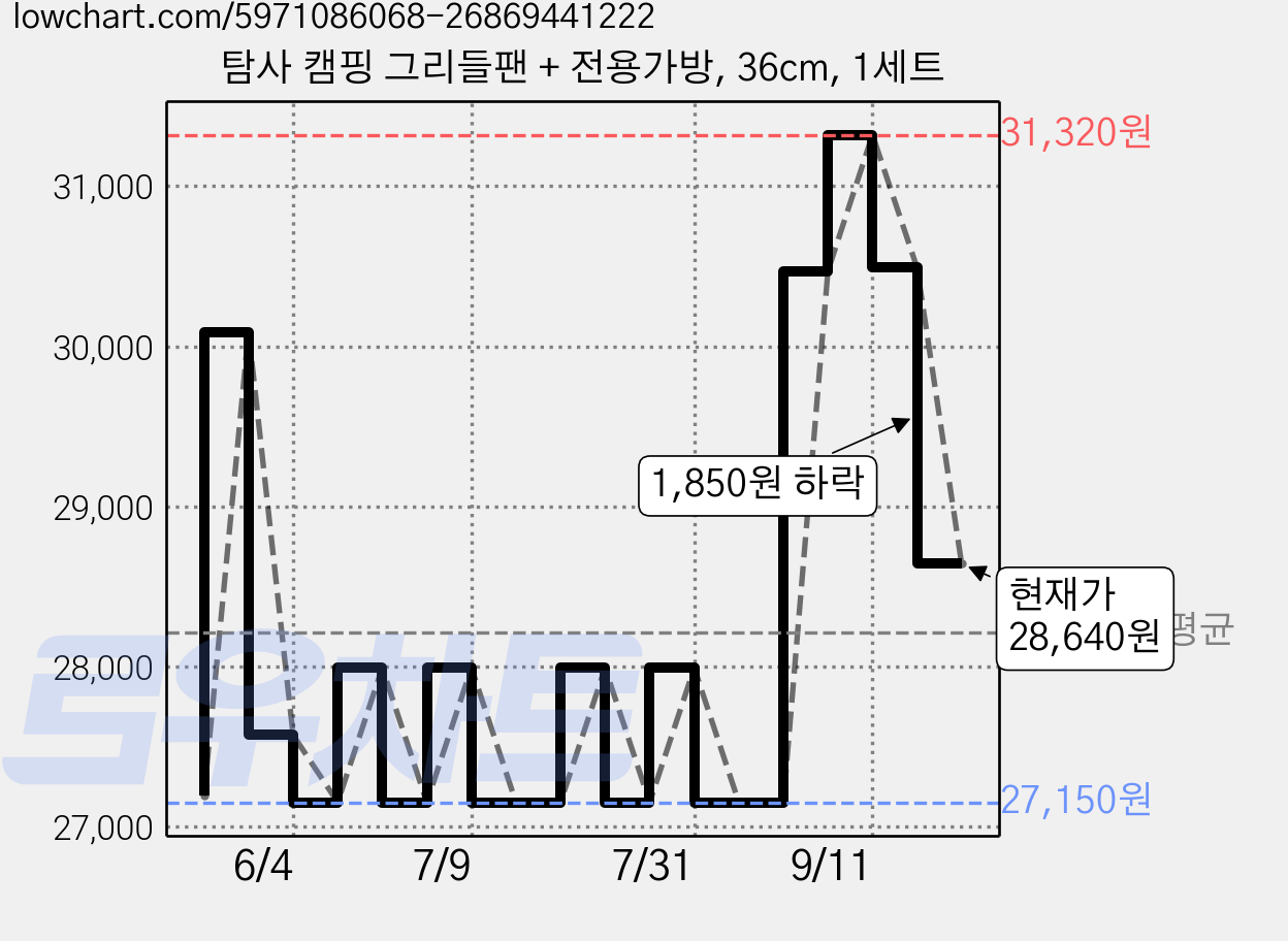 탐사 캠핑 그리들팬 + 전용가방, 36cm, 1세트 가격 변동 차트, 현재가 28,640원, 관측 최저가 27,150원