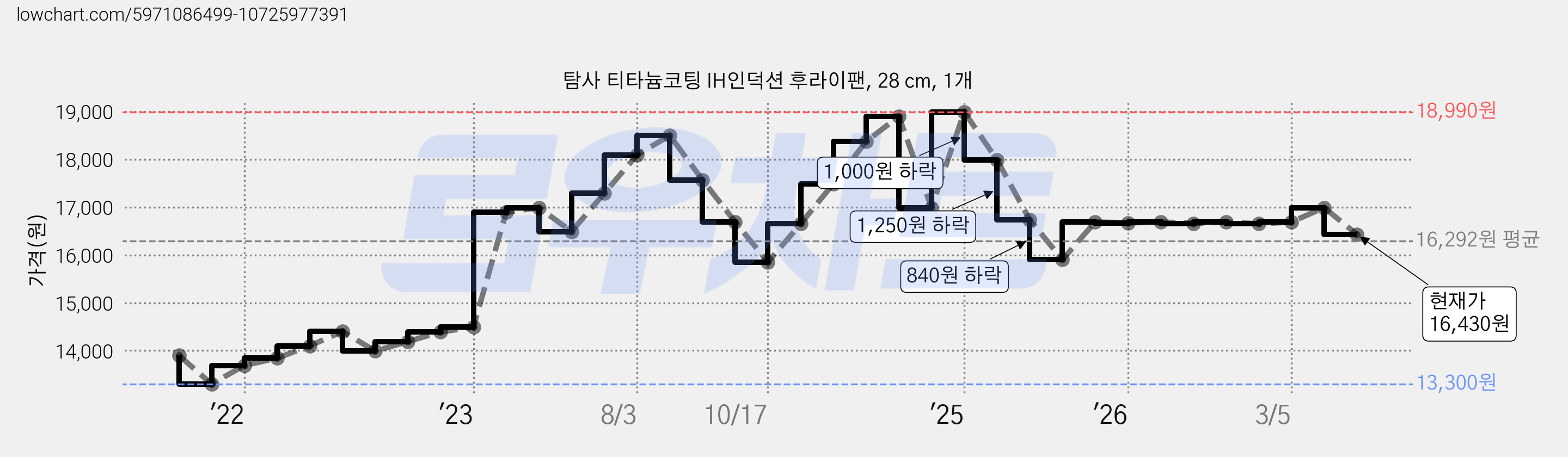 탐사 티타늄코팅 IH인덕션 후라이팬, 28 cm, 1개 가격 변동 차트, 현재가 16,430원, 관측 최저가 13,300원