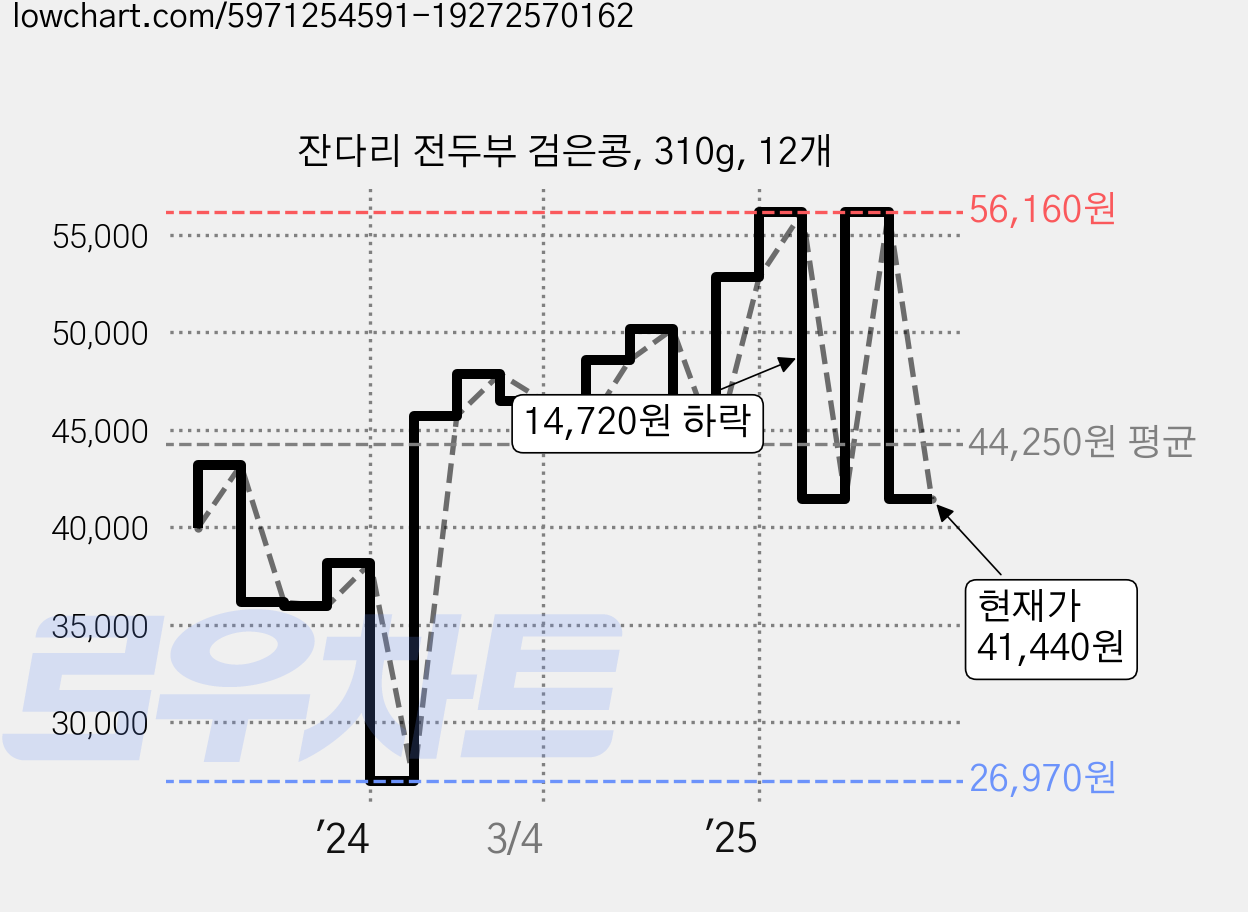 잔다리 전두부 검은콩, 310g, 12개 가격 변동 차트, 현재가 41,440원, 관측 최저가 26,860원