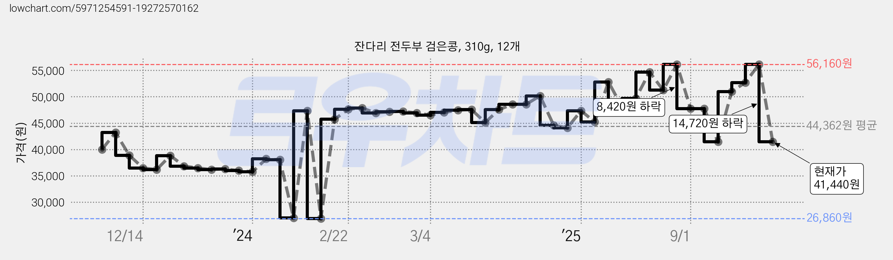 잔다리 전두부 검은콩, 310g, 12개 가격 변동 차트, 현재가 41,440원, 관측 최저가 26,860원