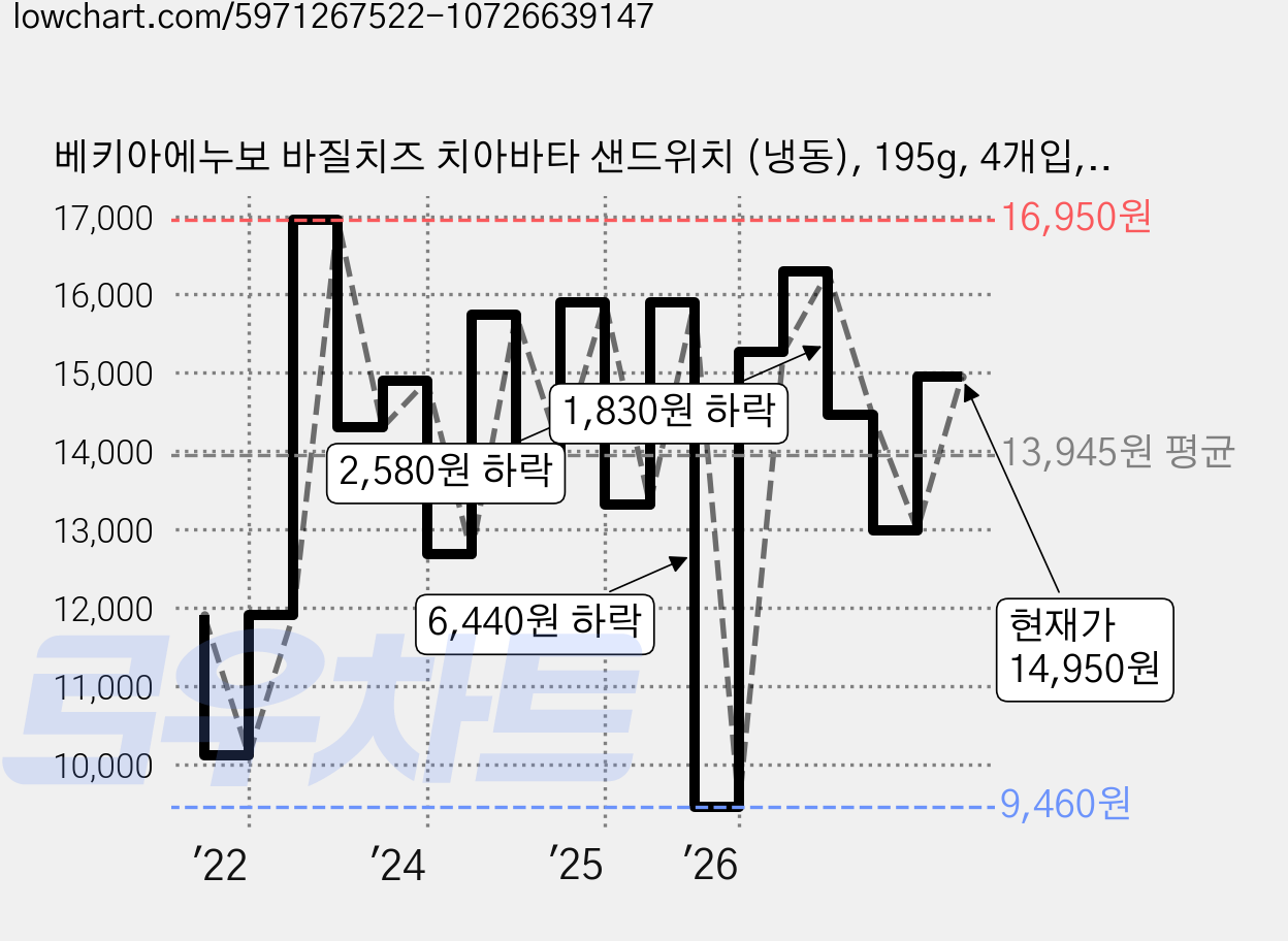 베키아에누보 바질치즈 치아바타 샌드위치 (냉동), 195g, 4개입, 1개 가격 변동 차트, 현재가 14,950원, 관측 최저가 9,460원
