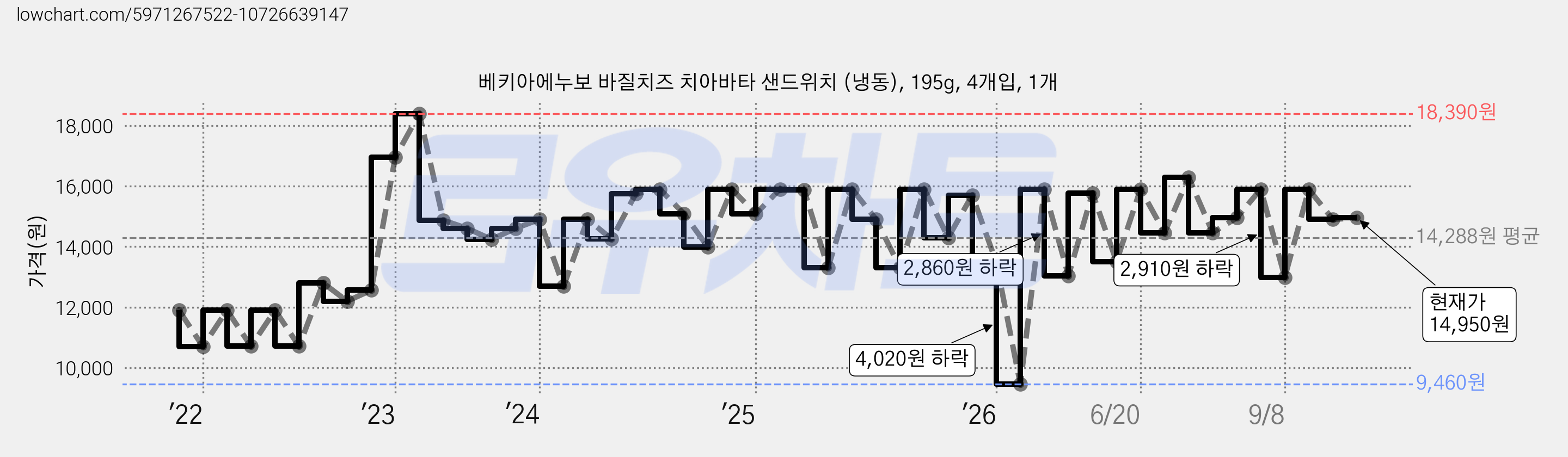 베키아에누보 바질치즈 치아바타 샌드위치 (냉동), 195g, 4개입, 1개 가격 변동 차트, 현재가 14,950원, 관측 최저가 9,460원