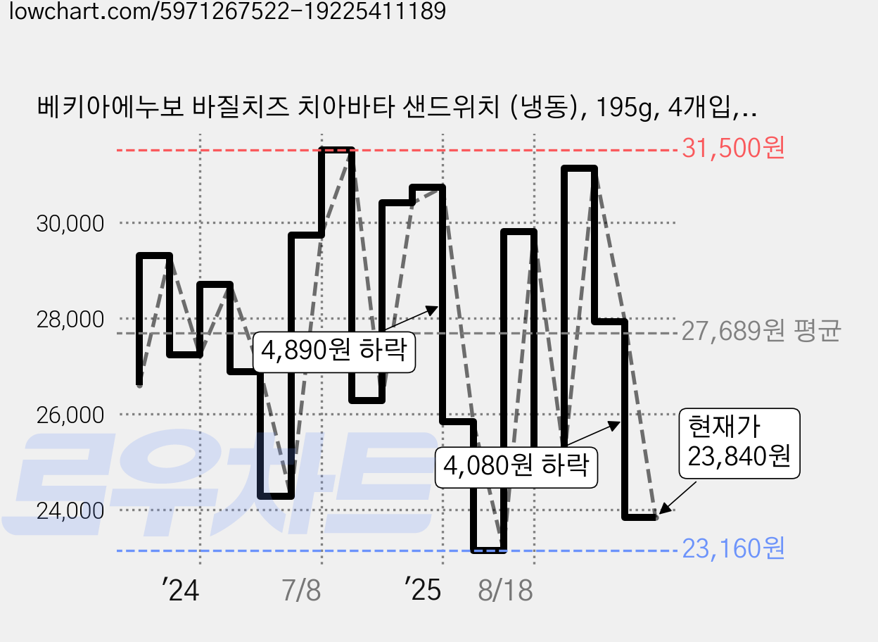 베키아에누보 바질치즈 치아바타 샌드위치 (냉동), 195g, 4개입, 2개 가격 변동 차트, 현재가 23,840원, 관측 최저가 23,160원