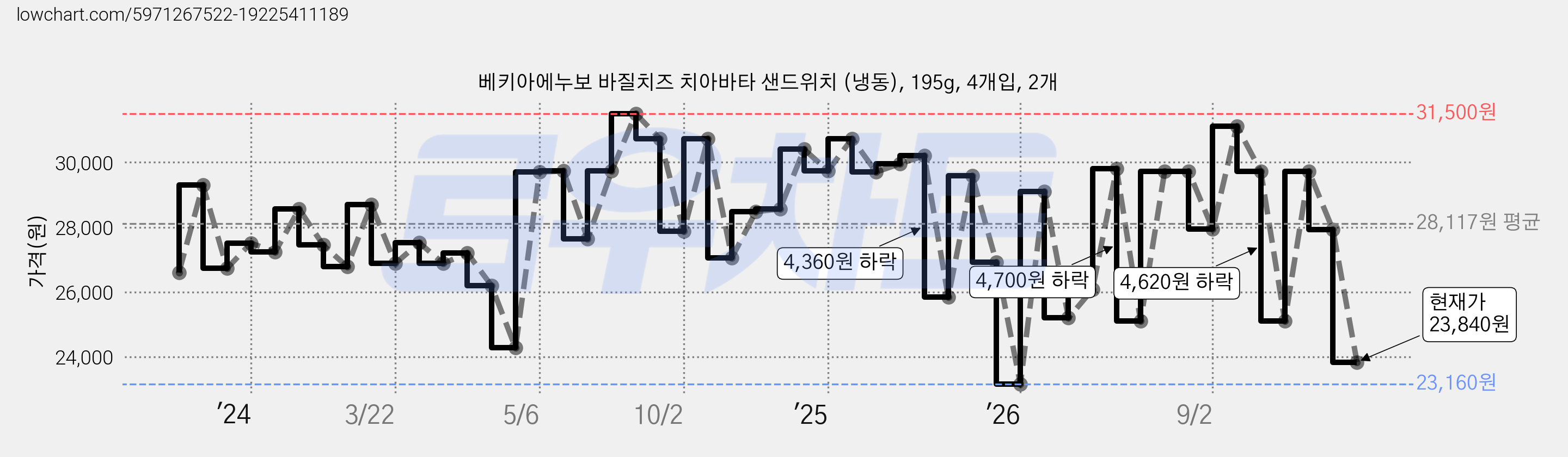 베키아에누보 바질치즈 치아바타 샌드위치 (냉동), 195g, 4개입, 2개 가격 변동 차트, 현재가 23,840원, 관측 최저가 23,160원