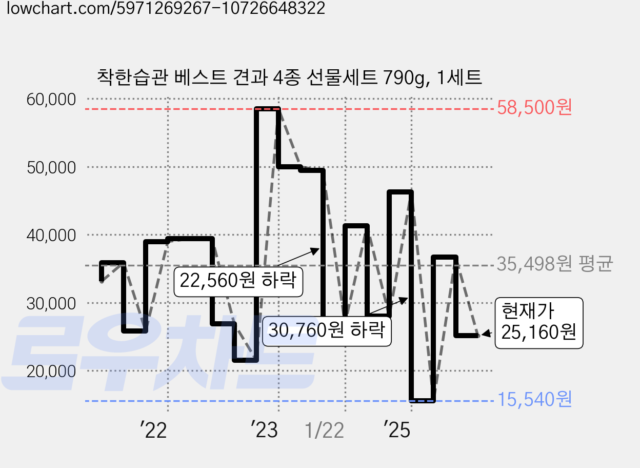 착한습관 베스트 견과 4종 선물세트 790g, 1세트 가격 변동 차트, 현재가 25,160원, 관측 최저가 15,540원