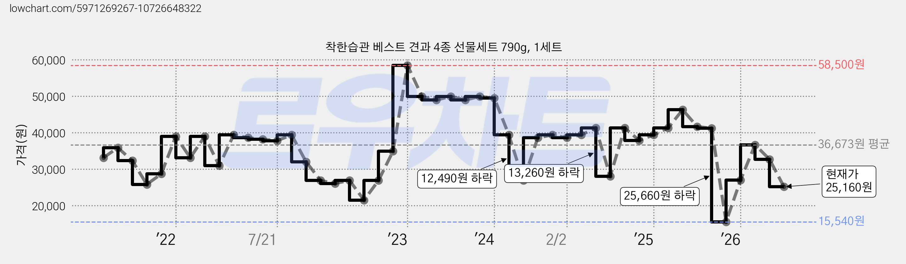 착한습관 베스트 견과 4종 선물세트 790g, 1세트 가격 변동 차트, 현재가 25,160원, 관측 최저가 15,540원