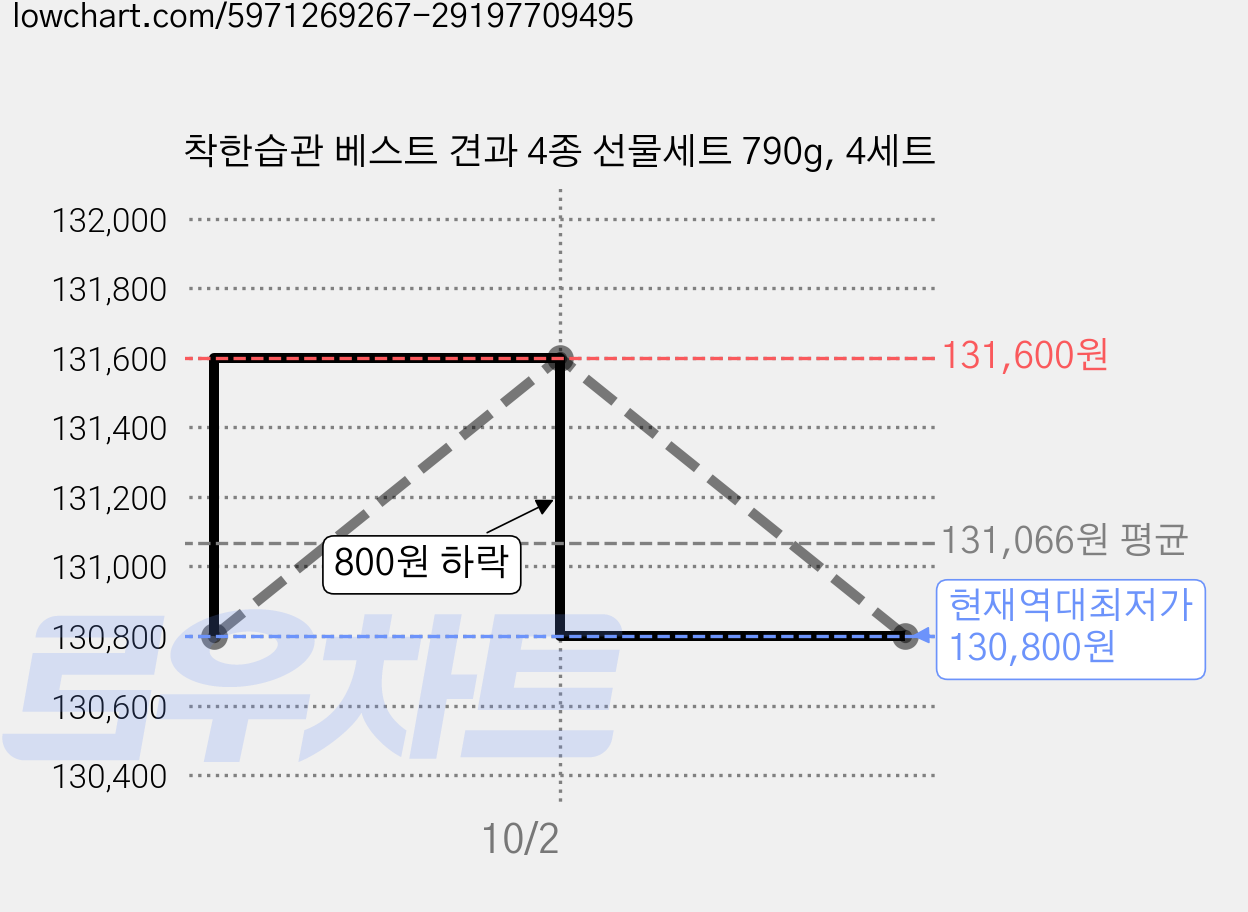 착한습관 베스트 견과 4종 선물세트 790g, 4세트 가격 변동 차트, 현재가 130,800원, 역대최저가