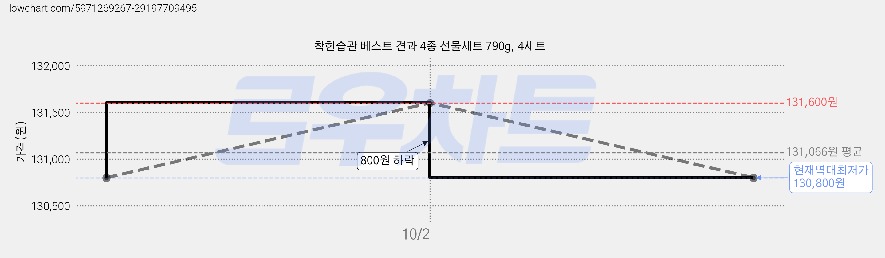 착한습관 베스트 견과 4종 선물세트 790g, 4세트 가격 변동 차트, 현재가 130,800원, 역대최저가