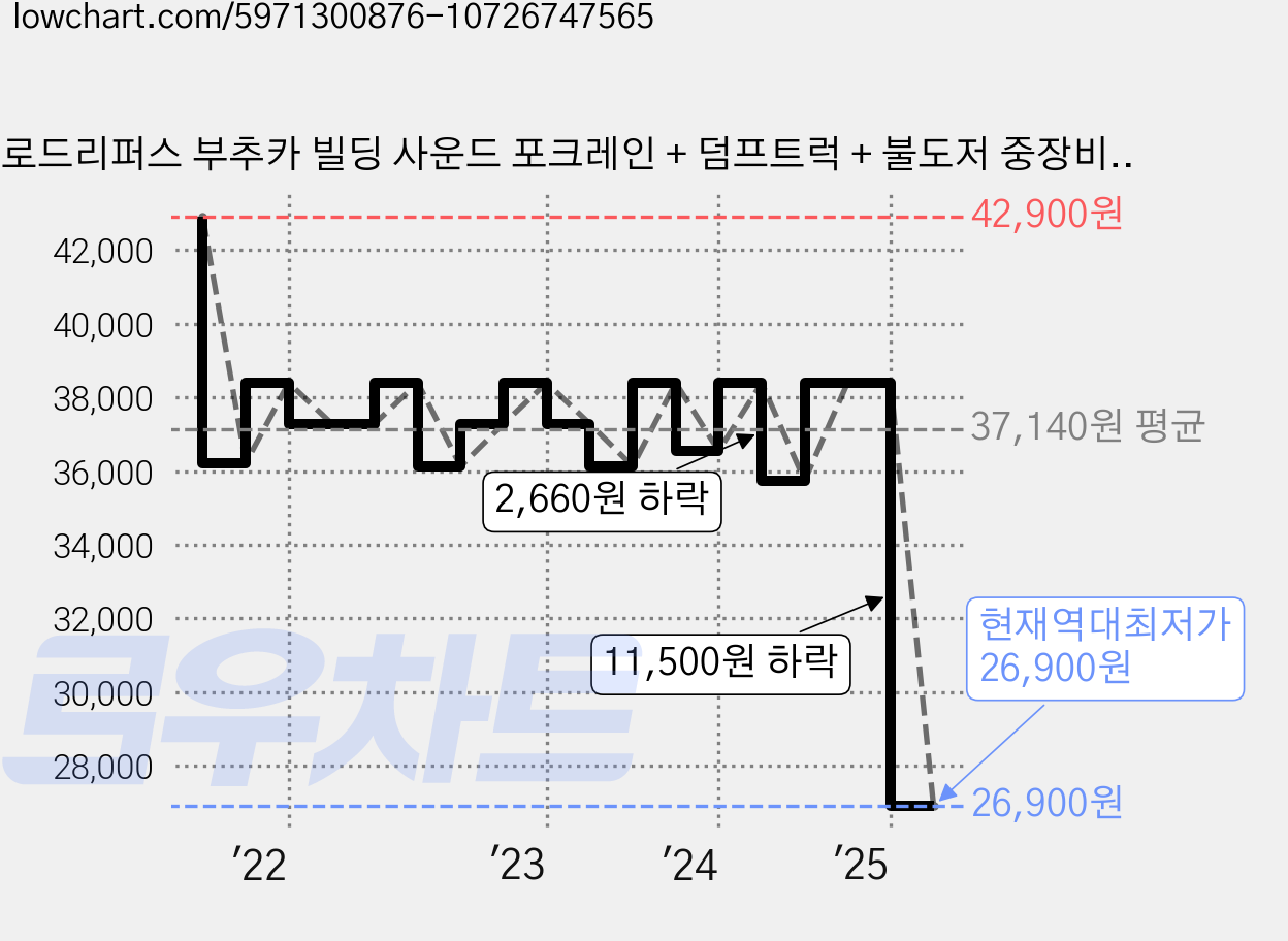 로드리퍼스 부추카 빌딩 사운드 포크레인 + 덤프트럭 + 불도저 중장비 자동차 장난감 세트, 옐로우 + 블랙, 1개 가격 변동 차트, 현재가 26,900원, 역대최저가