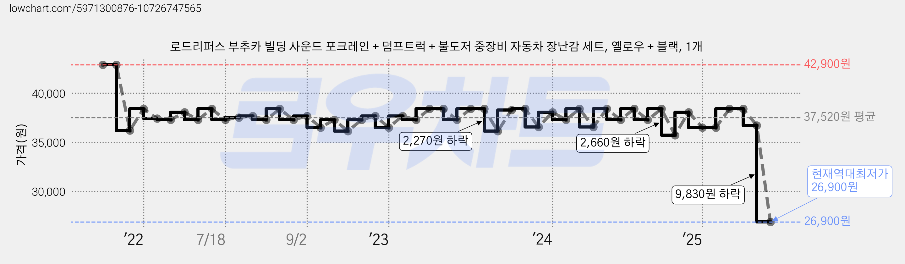로드리퍼스 부추카 빌딩 사운드 포크레인 + 덤프트럭 + 불도저 중장비 자동차 장난감 세트, 옐로우 + 블랙, 1개 가격 변동 차트, 현재가 26,900원, 역대최저가