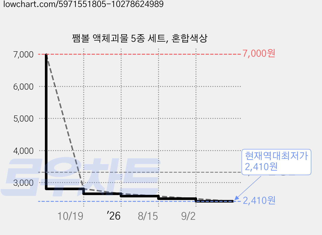 쨈볼 액체괴물 5종 세트, 혼합색상 가격 변동 차트, 현재가 2,410원, 역대최저가