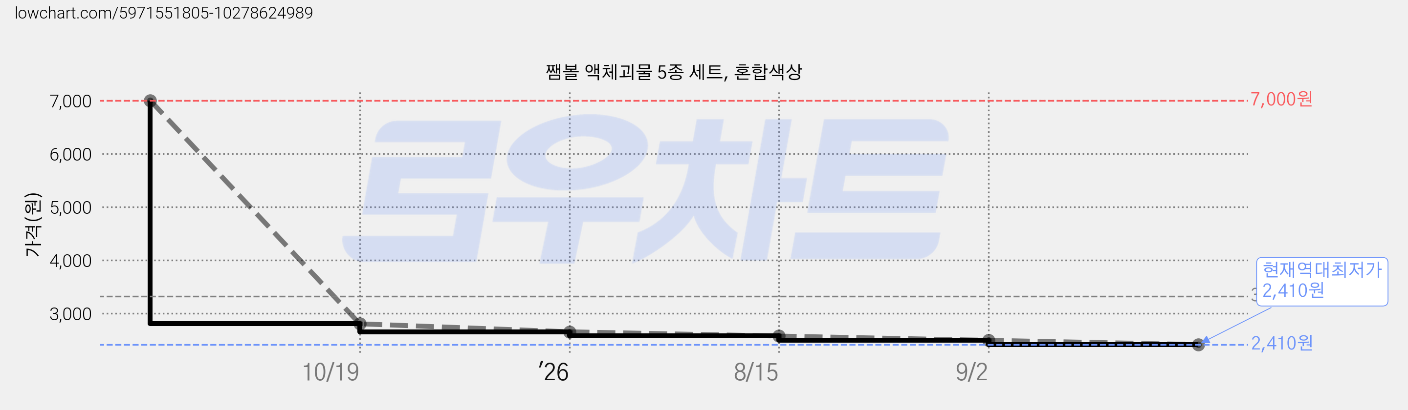 쨈볼 액체괴물 5종 세트, 혼합색상 가격 변동 차트, 현재가 2,410원, 역대최저가