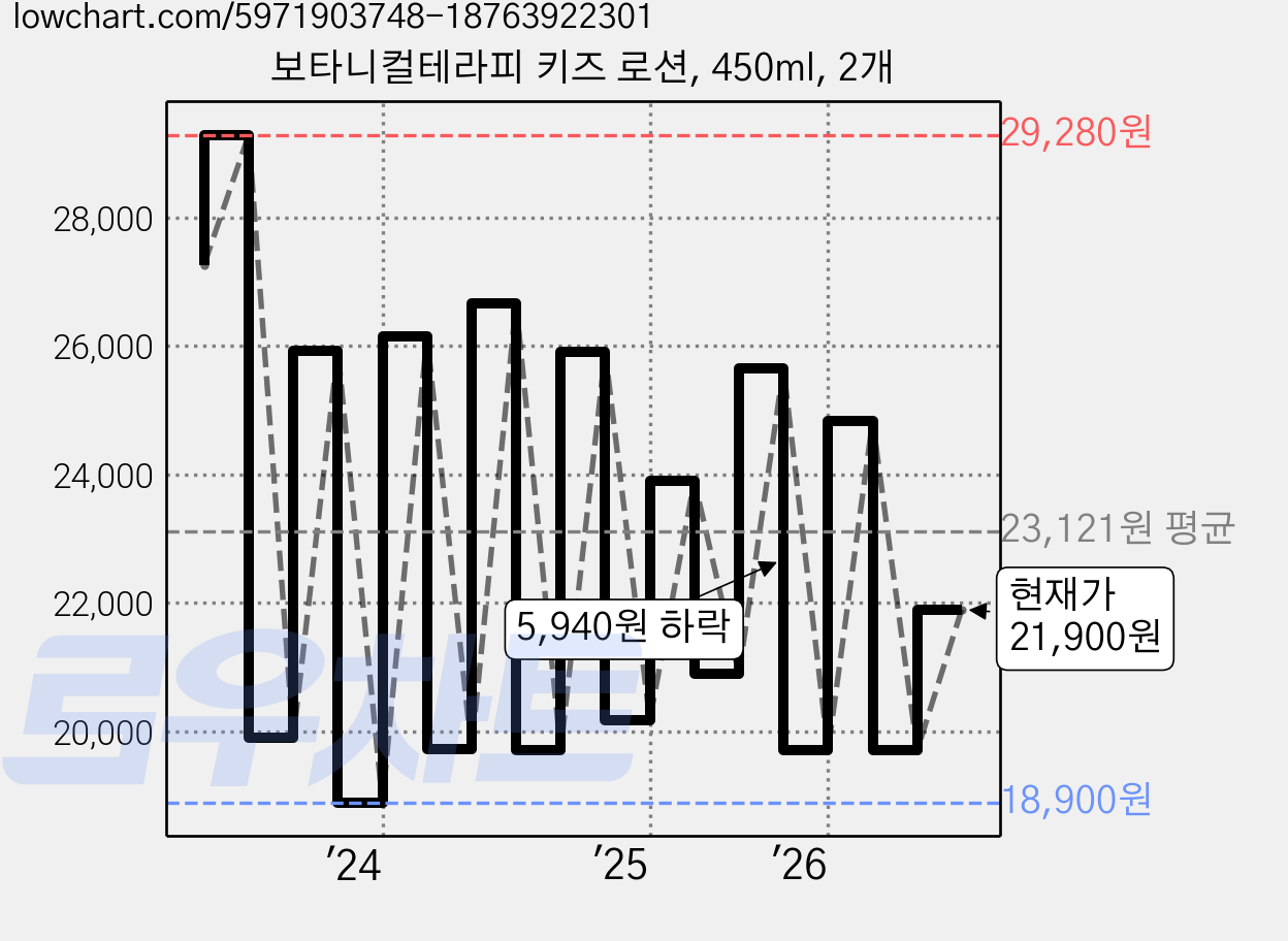 보타니컬테라피 키즈 로션, 450ml, 2개 가격 변동 차트, 현재가 21,900원, 관측 최저가 18,900원