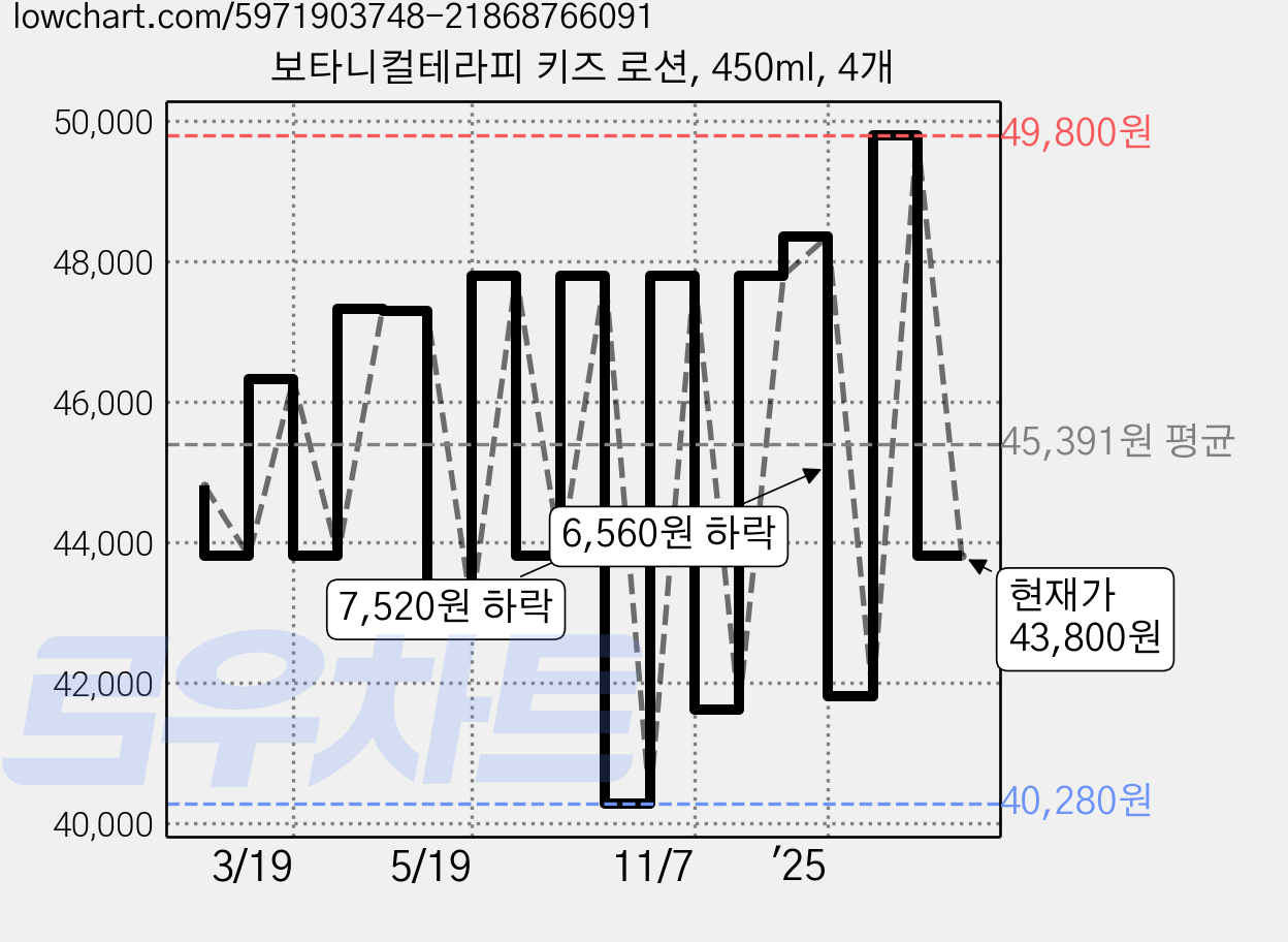 보타니컬테라피 키즈 로션, 450ml, 4개 가격 변동 차트, 현재가 39,420원, 역대최저가