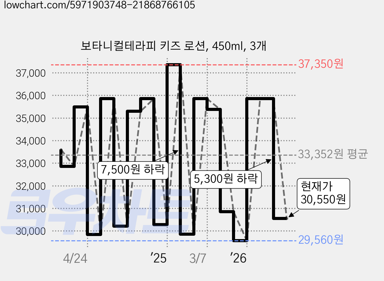 보타니컬테라피 키즈 로션, 450ml, 3개 가격 변동 차트, 현재가 30,550원, 관측 최저가 29,560원
