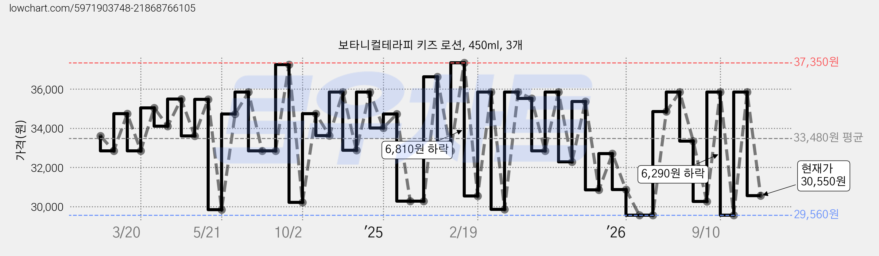 보타니컬테라피 키즈 로션, 450ml, 3개 가격 변동 차트, 현재가 30,550원, 관측 최저가 29,560원