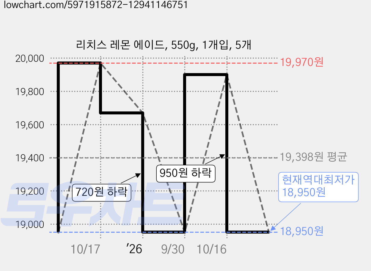 리치스 레몬 에이드, 550g, 1개입, 5개 가격 변동 차트, 현재가 18,950원, 역대최저가