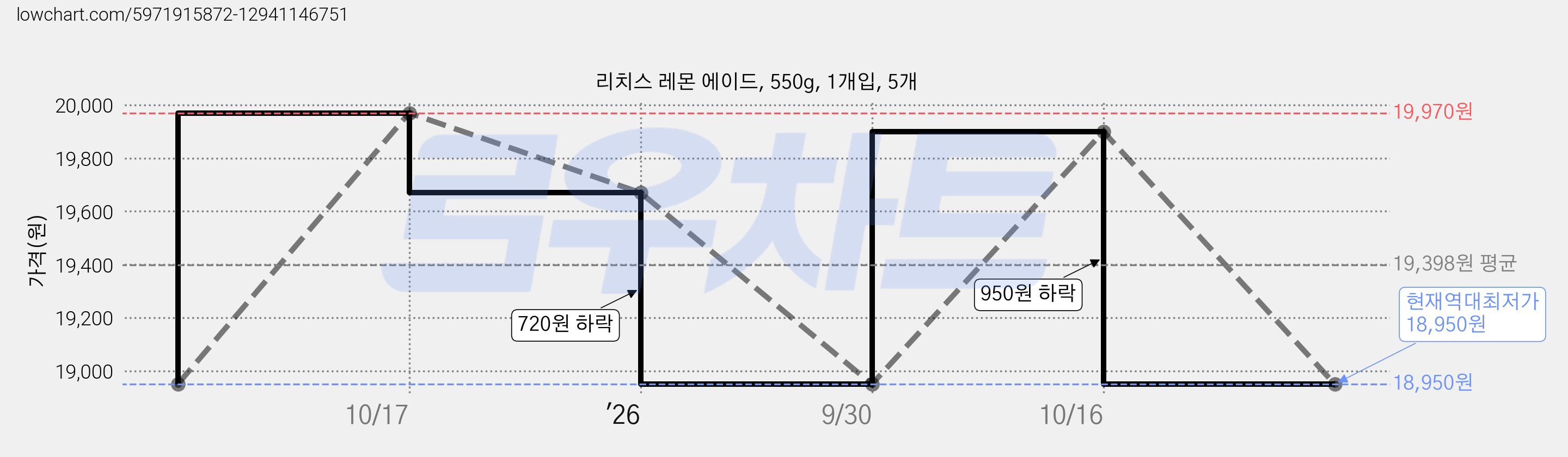 리치스 레몬 에이드, 550g, 1개입, 5개 가격 변동 차트, 현재가 18,950원, 역대최저가