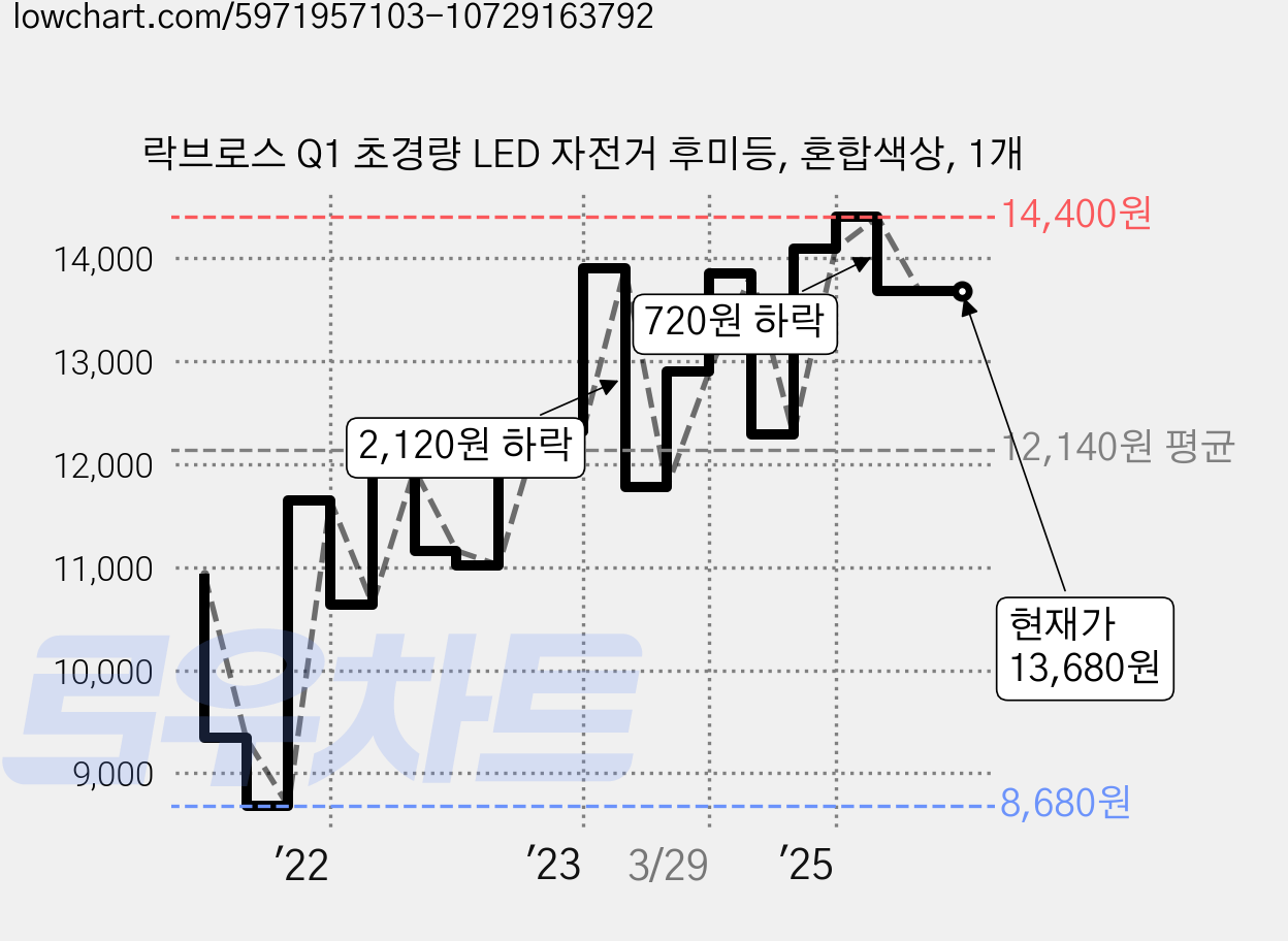 락브로스 Q1 초경량 LED 자전거 후미등, 혼합색상, 1개 가격 변동 차트, 현재가 13,680원, 관측 최저가 8,680원