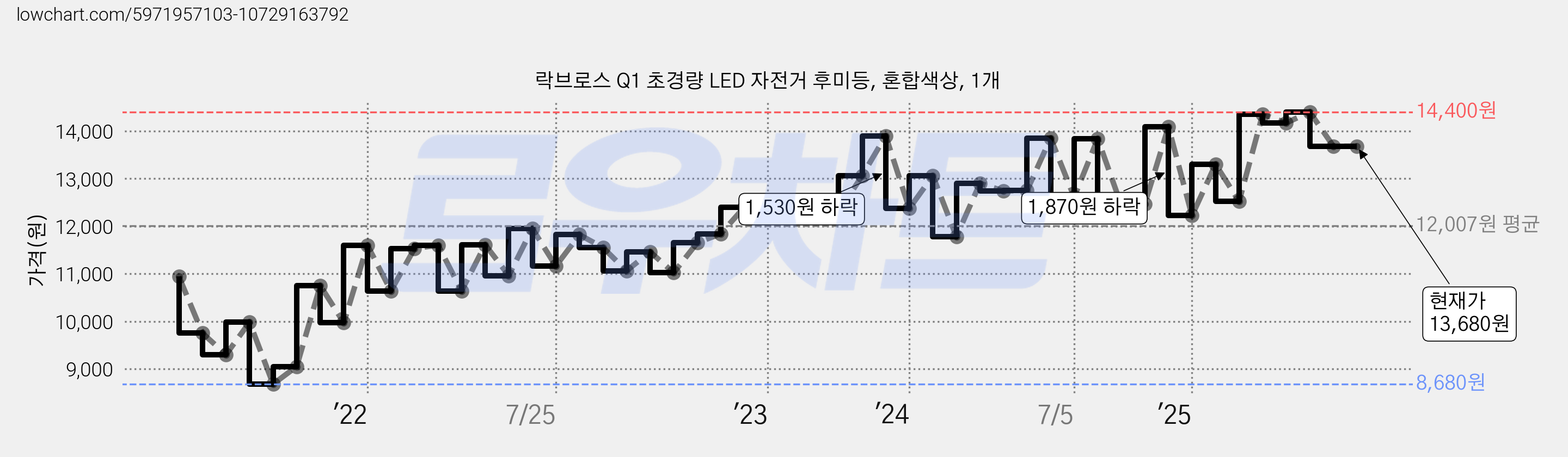 락브로스 Q1 초경량 LED 자전거 후미등, 혼합색상, 1개 가격 변동 차트, 현재가 13,680원, 관측 최저가 8,680원
