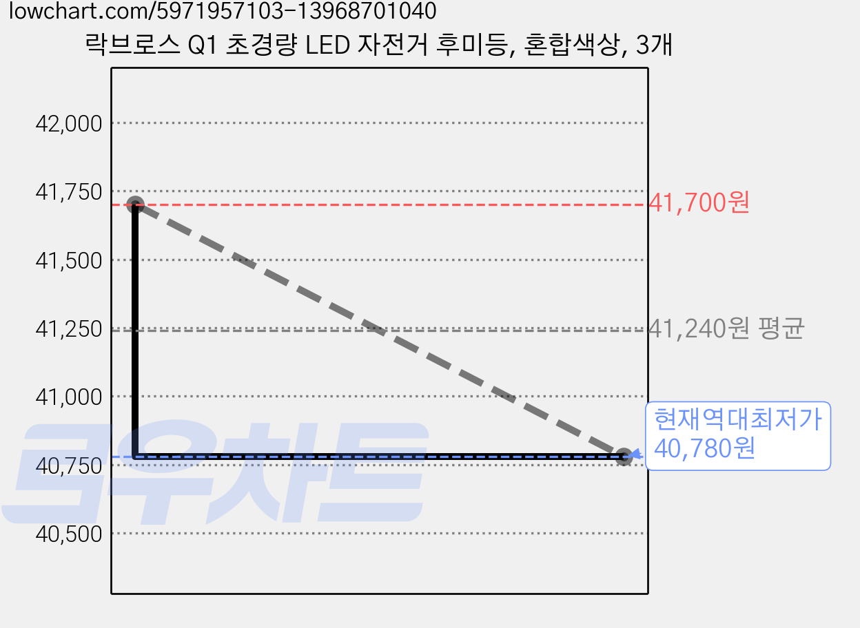 락브로스 Q1 초경량 LED 자전거 후미등, 혼합색상, 3개 가격 변동 차트, 현재가 40,780원, 역대최저가