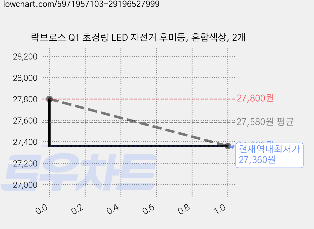 락브로스 Q1 초경량 LED 자전거 후미등, 혼합색상, 2개 가격 변동 차트, 현재가 27,360원, 역대최저가