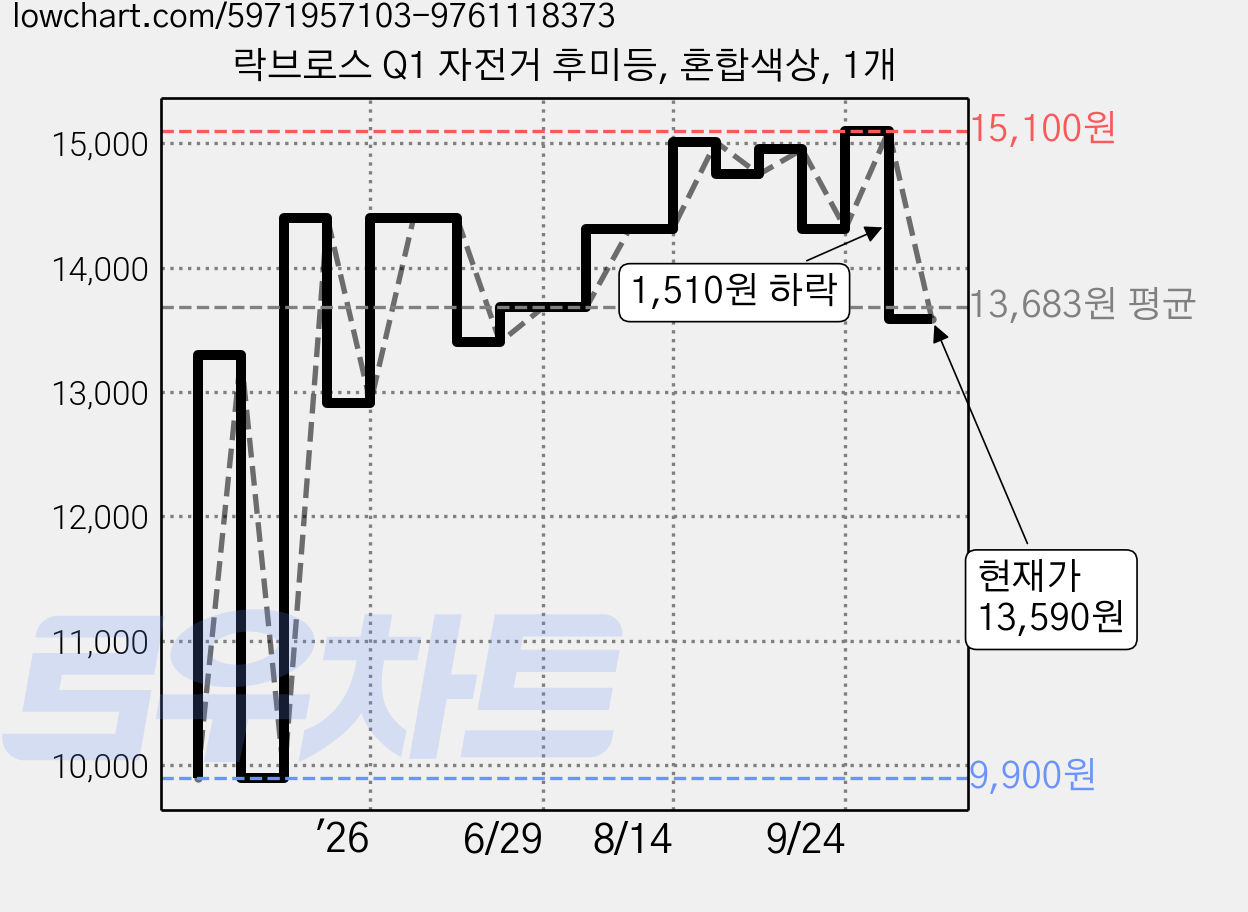 락브로스 Q1 자전거 후미등, 혼합색상, 1개 가격 변동 차트, 현재가 13,590원, 관측 최저가 9,900원