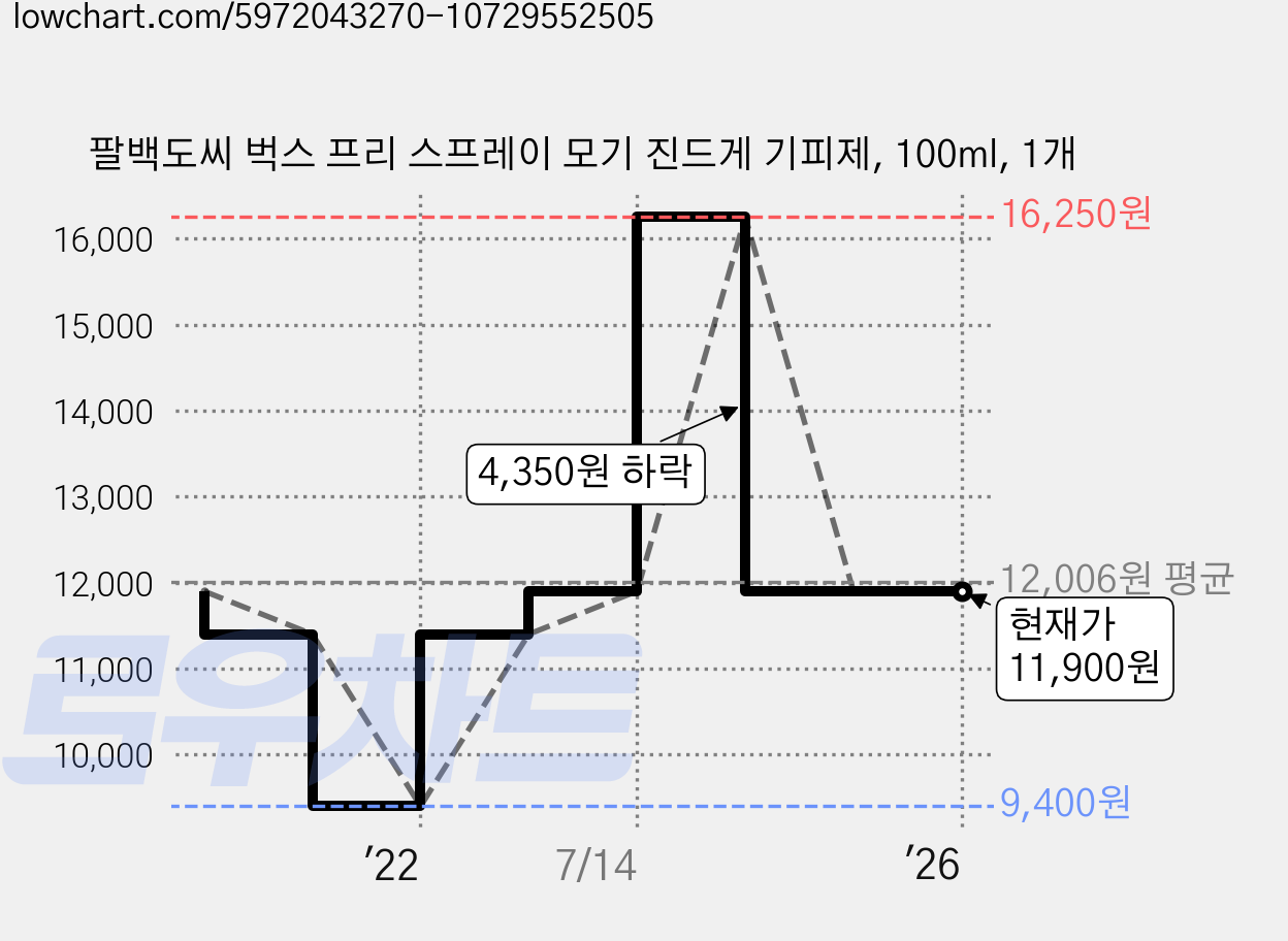 팔백도씨 벅스 프리 스프레이 모기 진드게 기피제, 100ml, 1개 가격 변동 차트, 현재가 11,900원, 관측 최저가 9,400원
