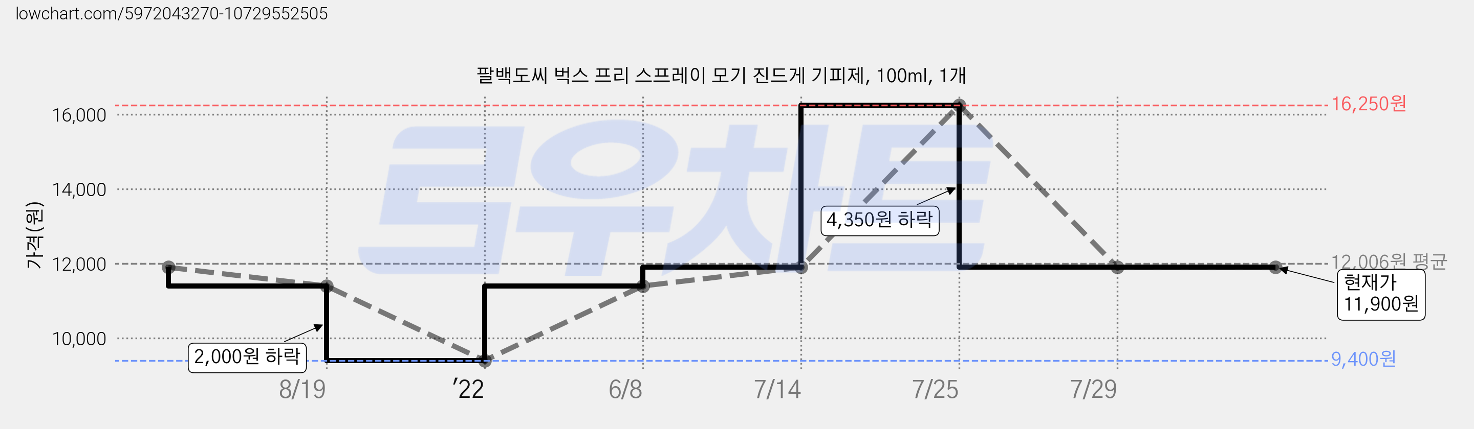 팔백도씨 벅스 프리 스프레이 모기 진드게 기피제, 100ml, 1개 가격 변동 차트, 현재가 11,900원, 관측 최저가 9,400원