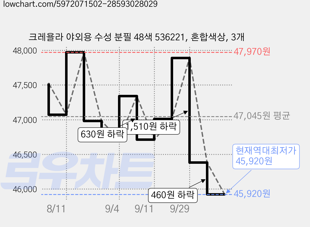 크레욜라 야외용 수성 분필 48색 536221, 혼합색상, 3개 가격 변동 차트, 현재가 45,920원, 역대최저가