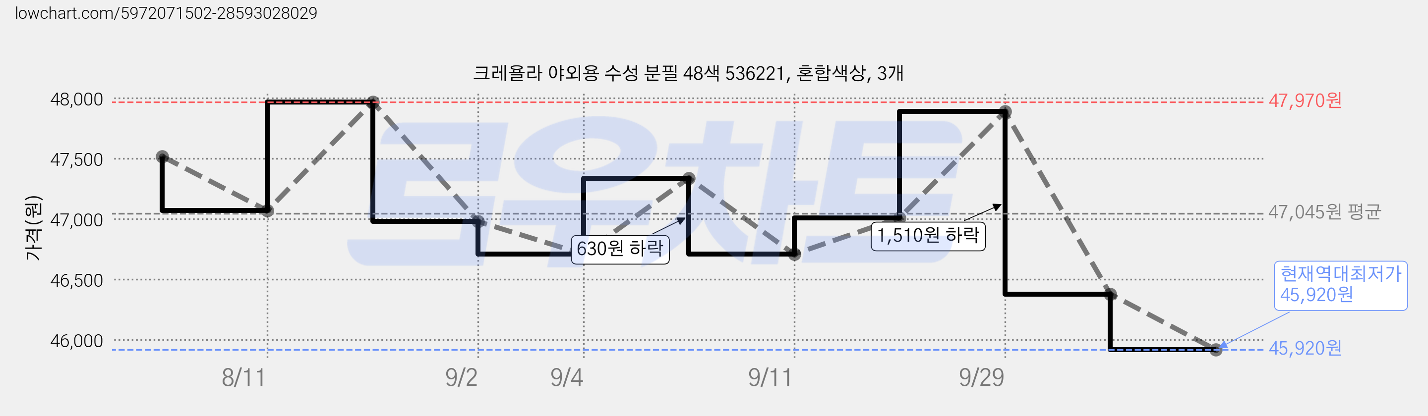 크레욜라 야외용 수성 분필 48색 536221, 혼합색상, 3개 가격 변동 차트, 현재가 45,920원, 역대최저가