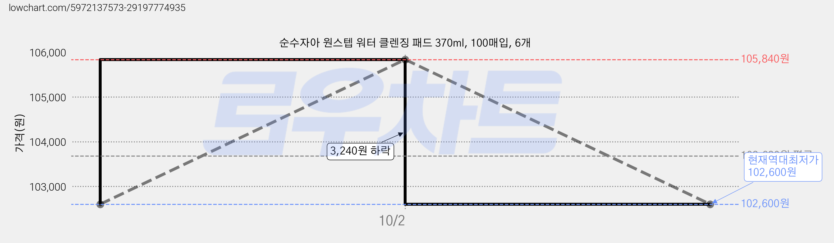 순수자아 원스텝 워터 클렌징 패드 370ml, 100매입, 6개 가격 변동 차트, 현재가 102,600원, 역대최저가