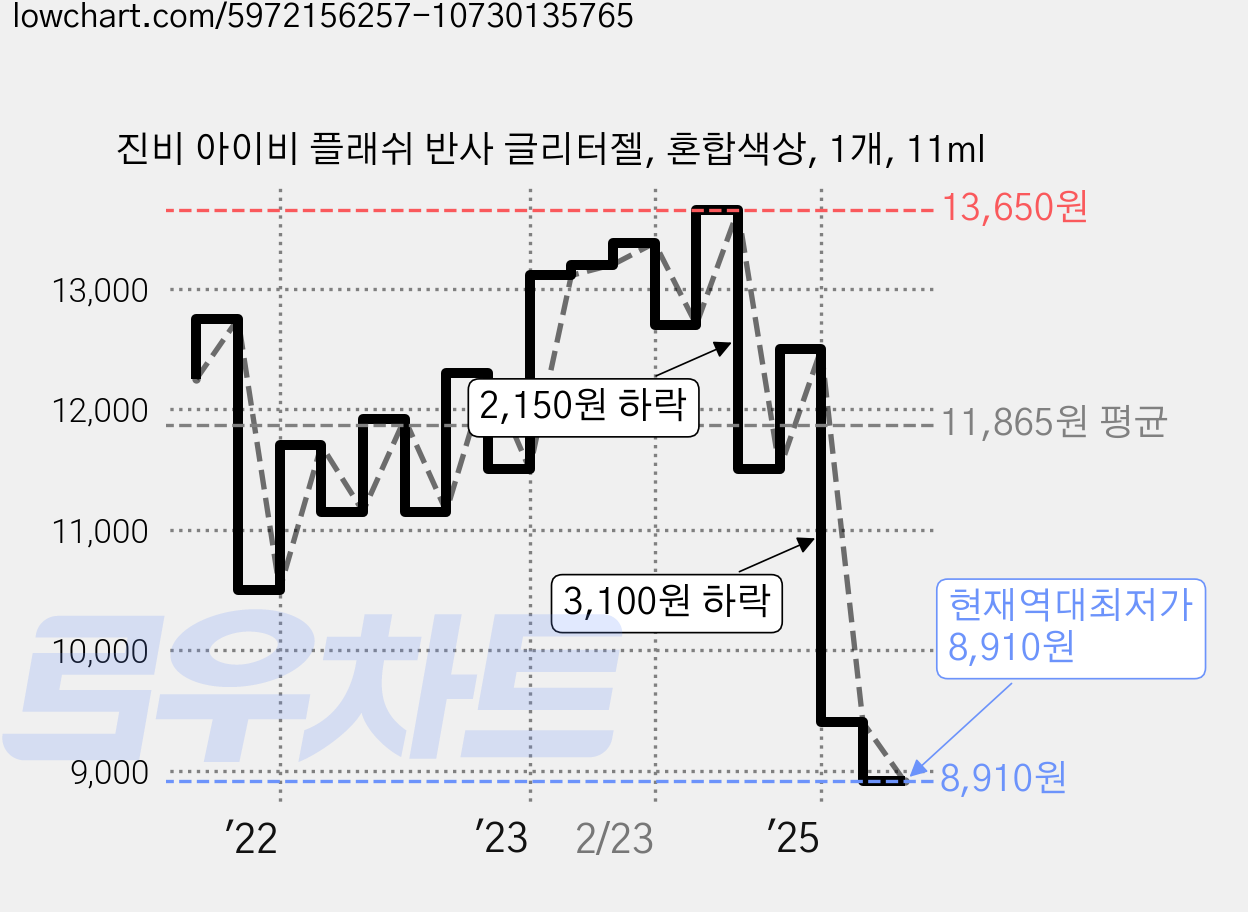 진비 아이비 플래쉬 반사 글리터젤, 혼합색상, 1개, 11ml 가격 변동 차트, 현재가 8,910원, 역대최저가