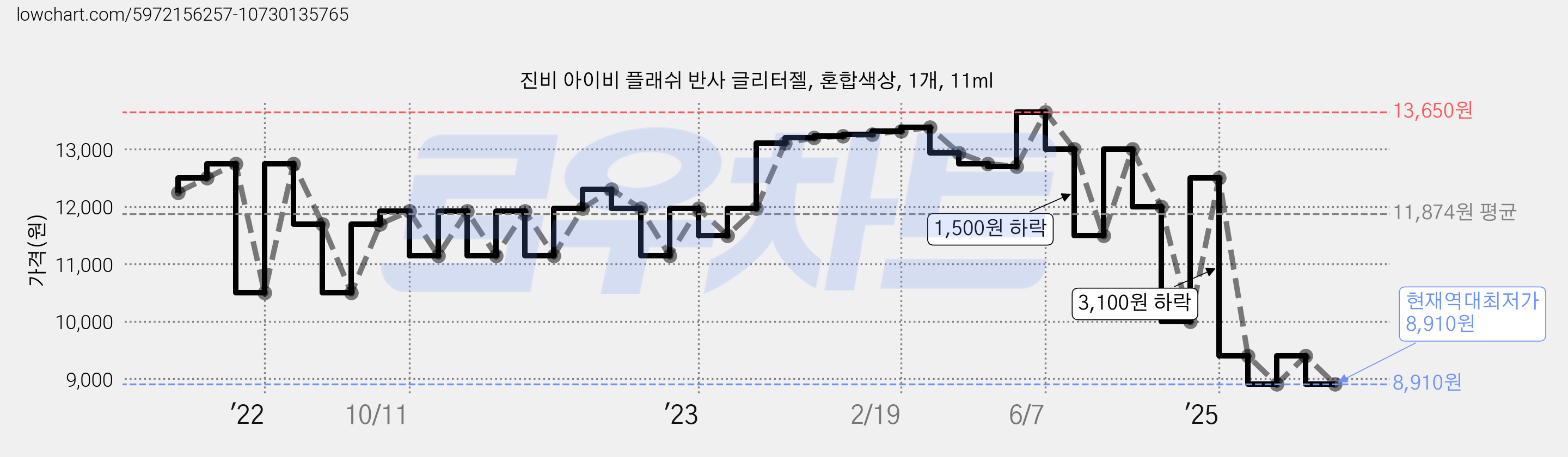 진비 아이비 플래쉬 반사 글리터젤, 혼합색상, 1개, 11ml 가격 변동 차트, 현재가 8,910원, 역대최저가