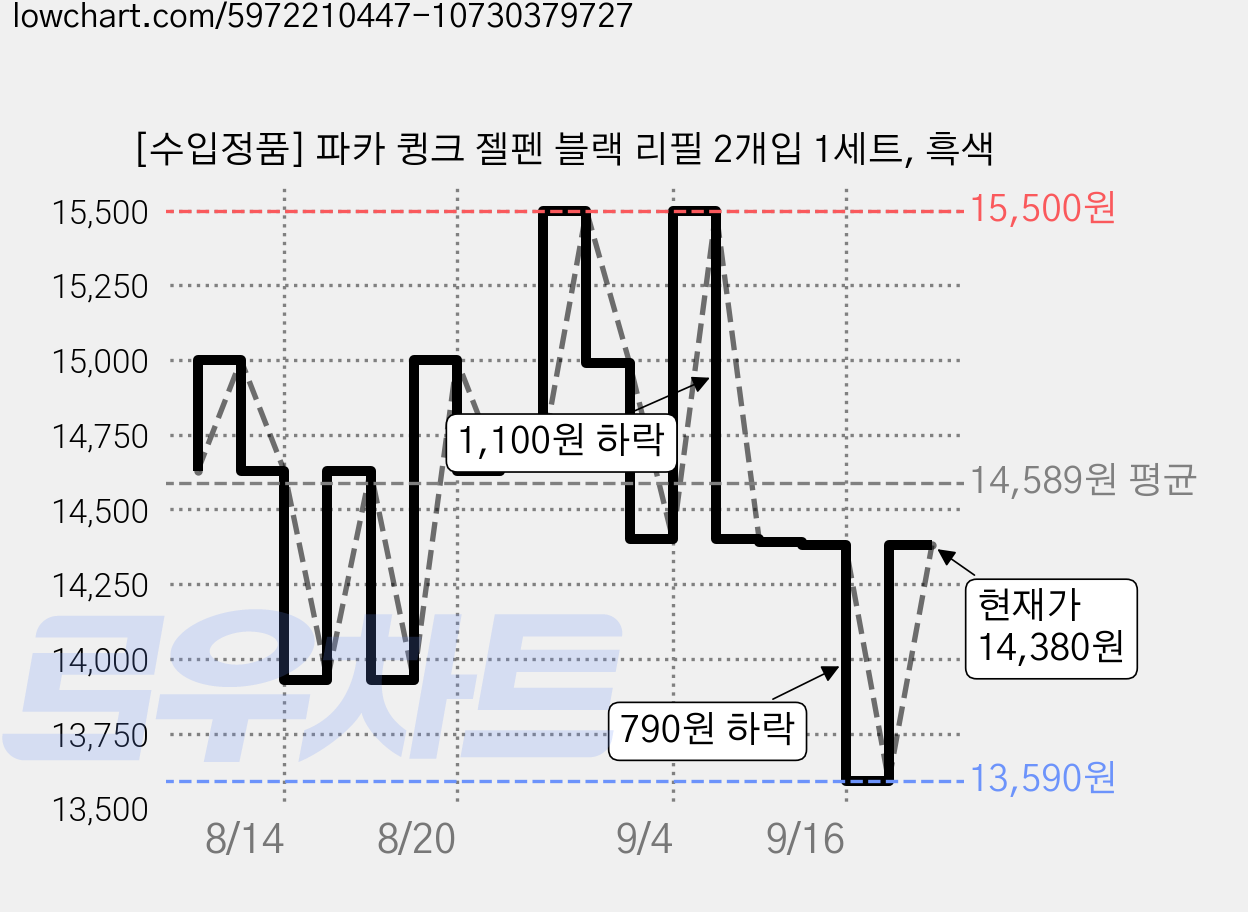 [수입정품] 파카 큉크 젤펜 블랙 리필 2개입 1세트, 흑색 가격 변동 차트, 현재가 14,380원, 관측 최저가 13,590원