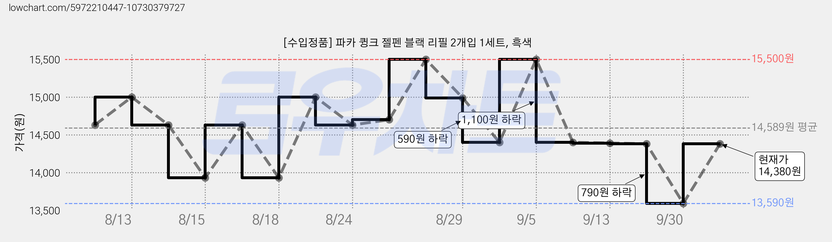 [수입정품] 파카 큉크 젤펜 블랙 리필 2개입 1세트, 흑색 가격 변동 차트, 현재가 14,380원, 관측 최저가 13,590원
