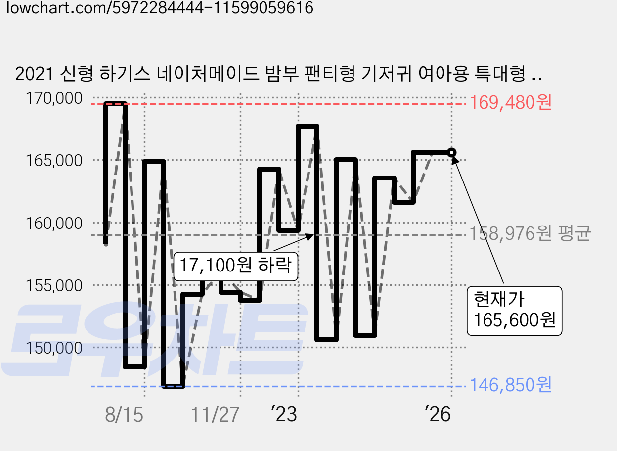 2021 신형 하기스 네이처메이드 밤부 팬티형 기저귀 여아용 특대형 5단계 (11~16kg), 264매 가격 변동 차트, 현재가 165,600원, 역대최저가