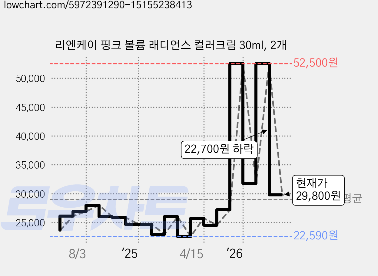 리엔케이 핑크 볼륨 래디언스 컬러크림 30ml, 2개 가격 변동 차트, 현재가 29,800원, 관측 최저가 22,590원