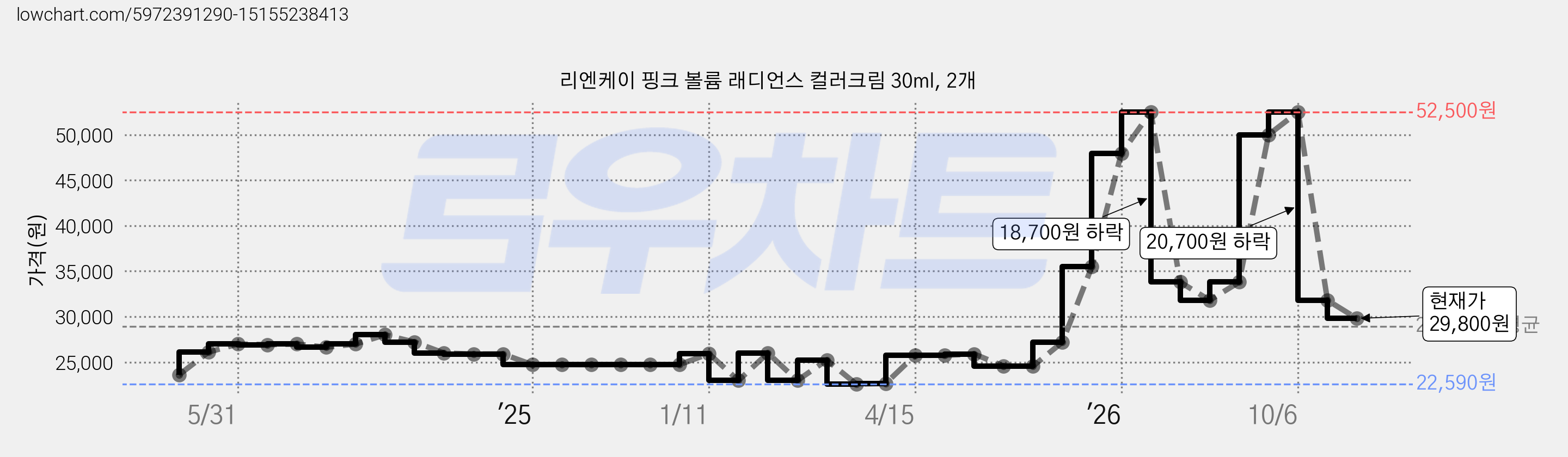 리엔케이 핑크 볼륨 래디언스 컬러크림 30ml, 2개 가격 변동 차트, 현재가 29,800원, 관측 최저가 22,590원