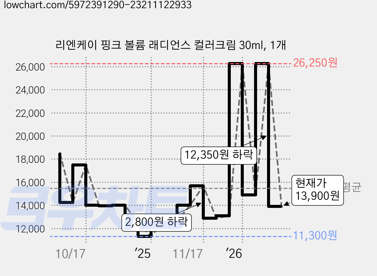 리엔케이 핑크 볼륨 래디언스 컬러크림 30ml, 1개 가격 변동 차트, 현재가 13,900원, 관측 최저가 11,300원