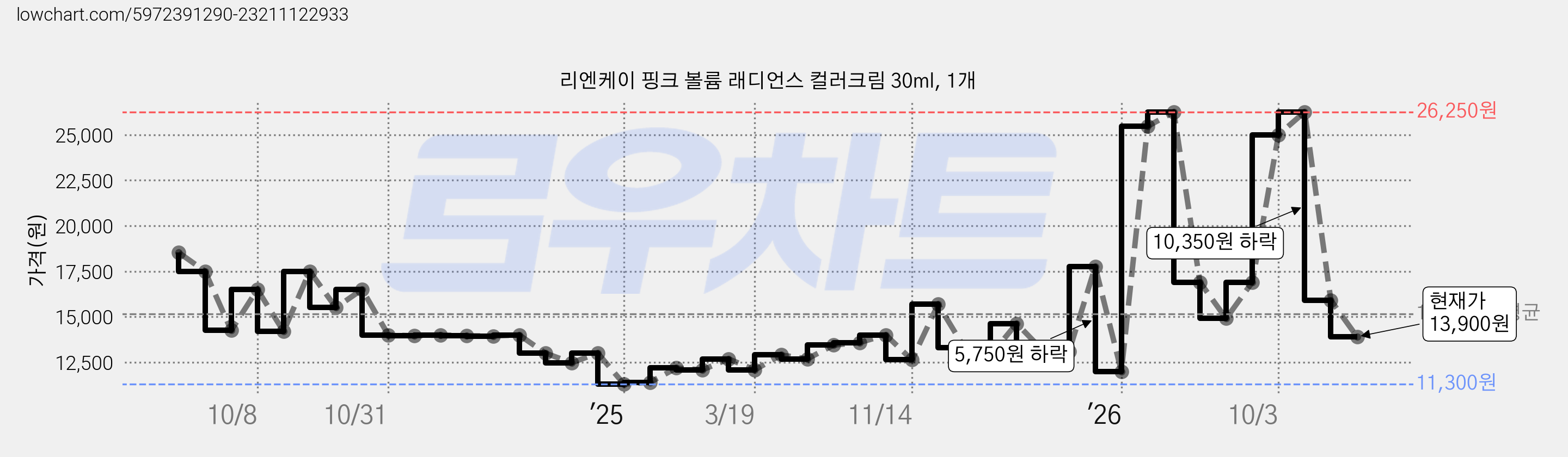 리엔케이 핑크 볼륨 래디언스 컬러크림 30ml, 1개 가격 변동 차트, 현재가 13,900원, 관측 최저가 11,300원