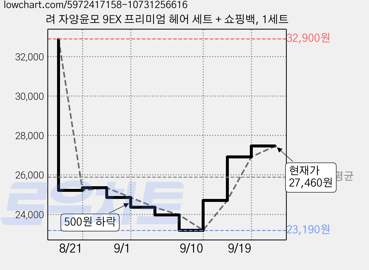 려 자양윤모 9EX 프리미엄 헤어 세트 + 쇼핑백, 1세트 가격 변동 차트, 현재가 27,460원, 관측 최저가 23,190원