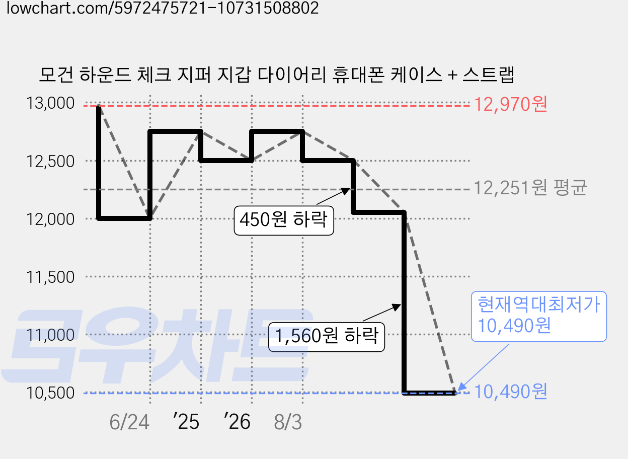 모건 하운드 체크 지퍼 지갑 다이어리 휴대폰 케이스 + 스트랩 가격 변동 차트, 현재가 10,490원, 역대최저가
