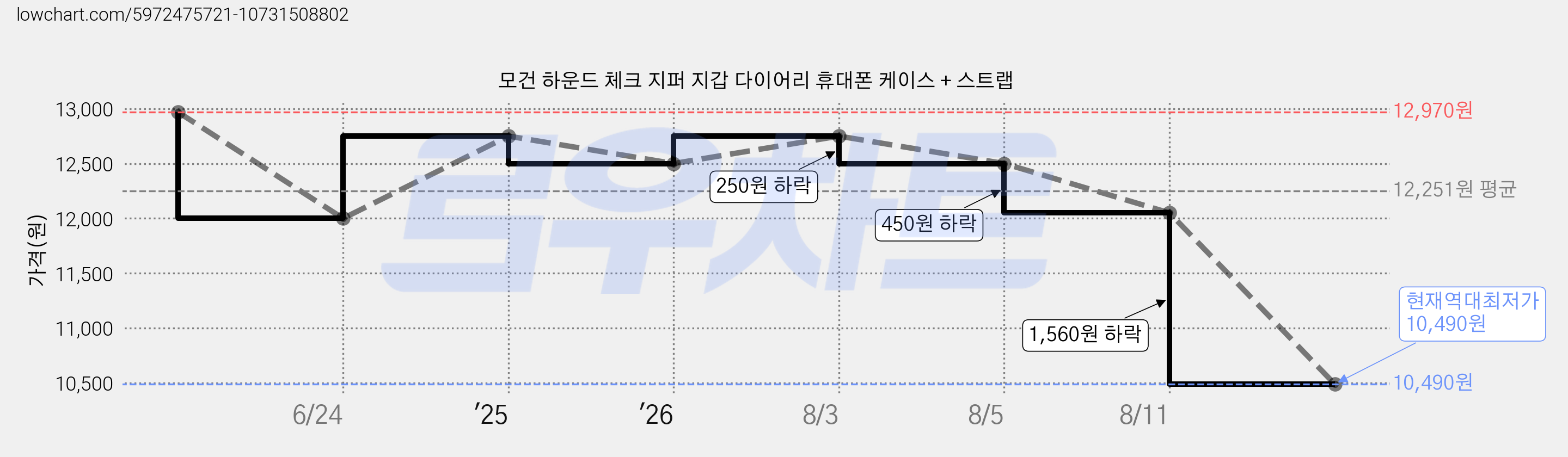 모건 하운드 체크 지퍼 지갑 다이어리 휴대폰 케이스 + 스트랩 가격 변동 차트, 현재가 10,490원, 역대최저가