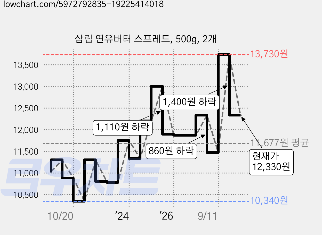 삼립 연유버터 스프레드, 500g, 2개 가격 변동 차트, 현재가 12,330원, 관측 최저가 10,340원