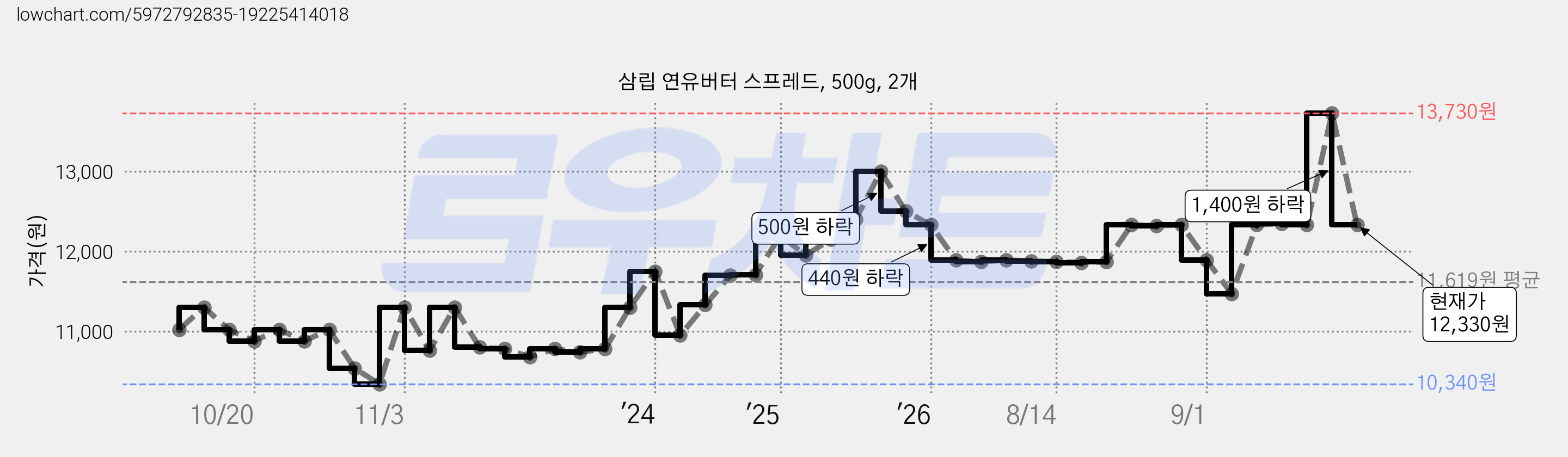 삼립 연유버터 스프레드, 500g, 2개 가격 변동 차트, 현재가 12,330원, 관측 최저가 10,340원