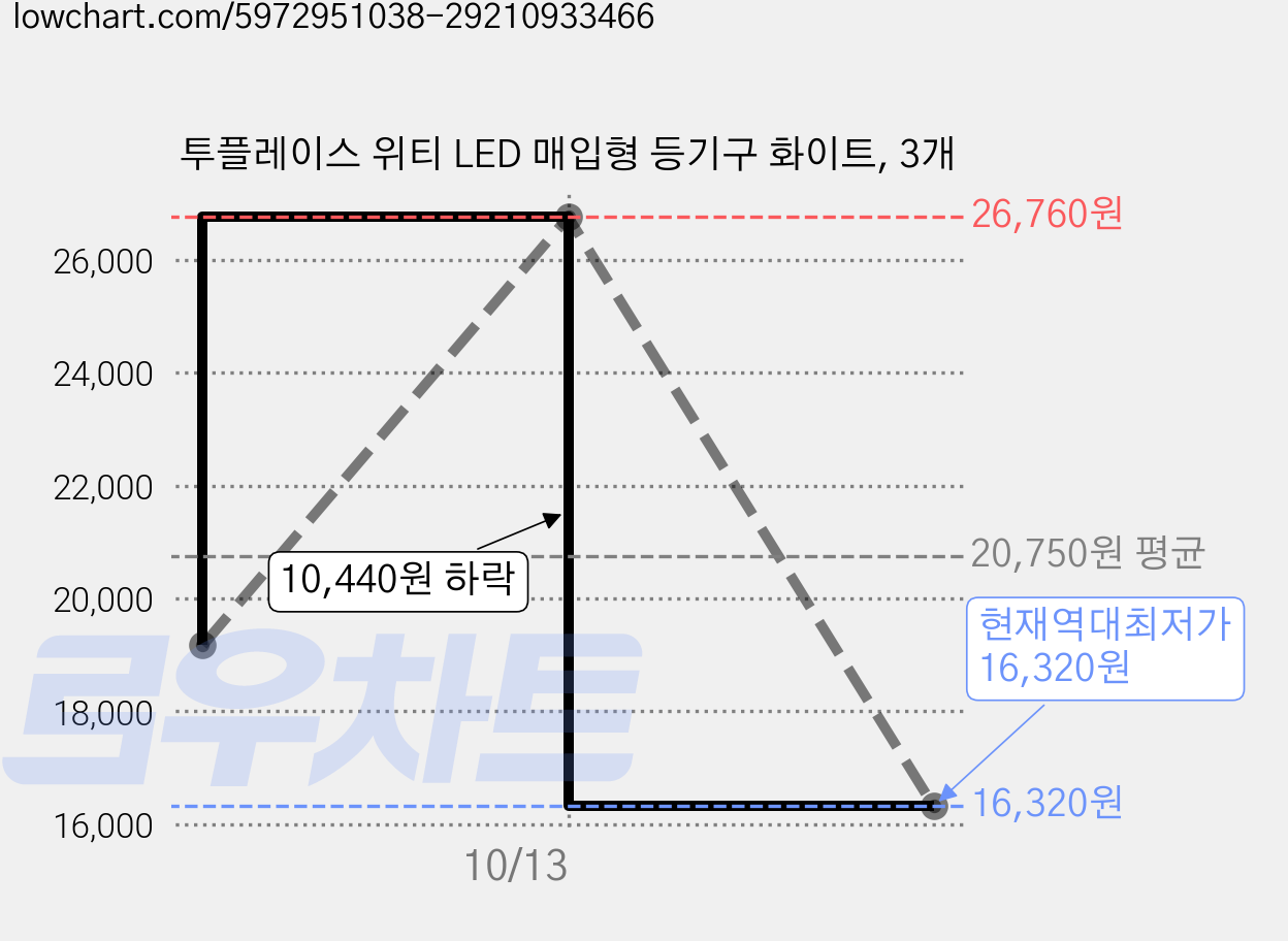 투플레이스 위티 LED 매입형 등기구 화이트, 3개 가격 변동 차트, 현재가 16,320원, 역대최저가