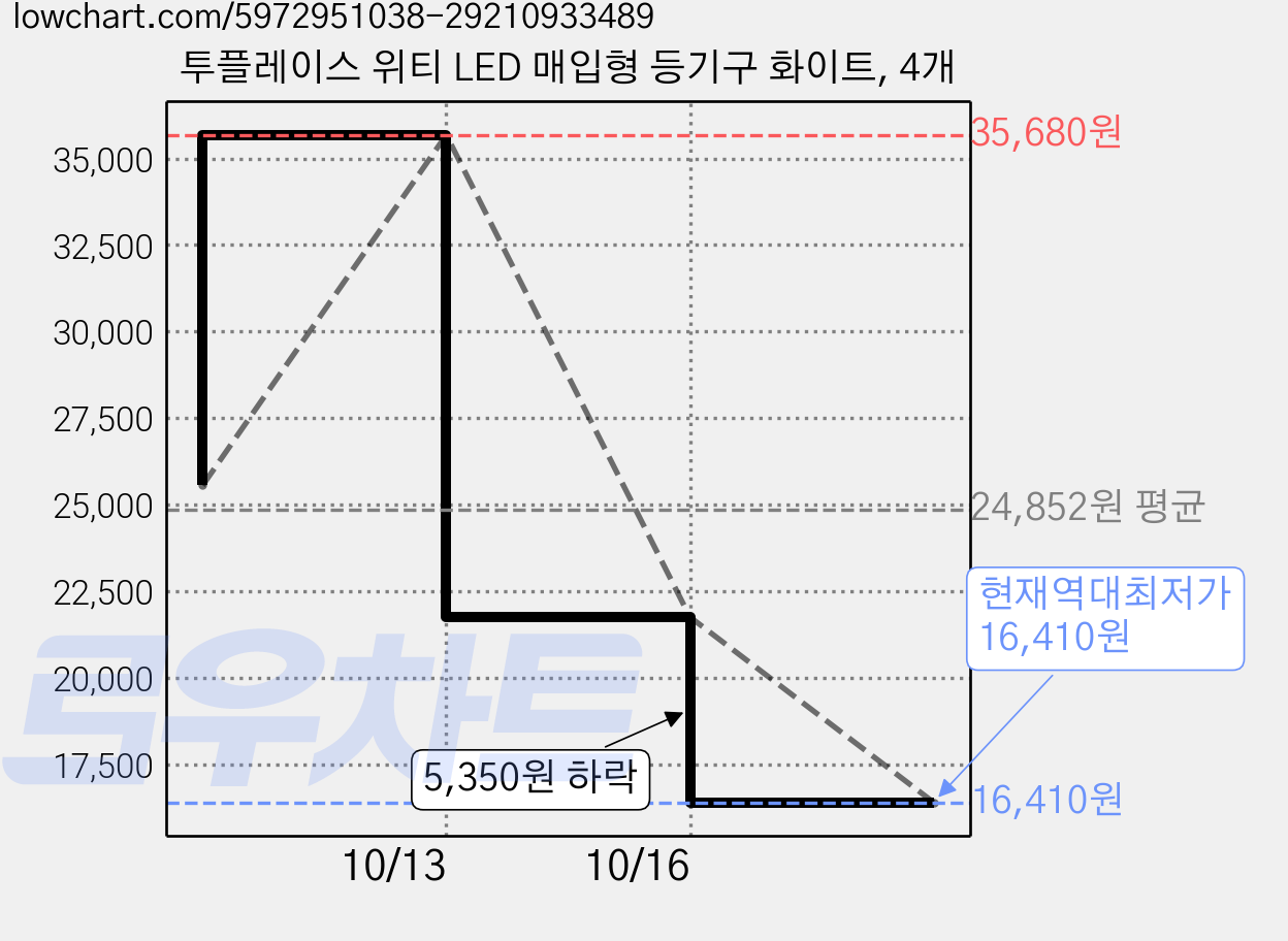 투플레이스 위티 LED 매입형 등기구 화이트, 4개 가격 변동 차트, 현재가 16,410원, 역대최저가