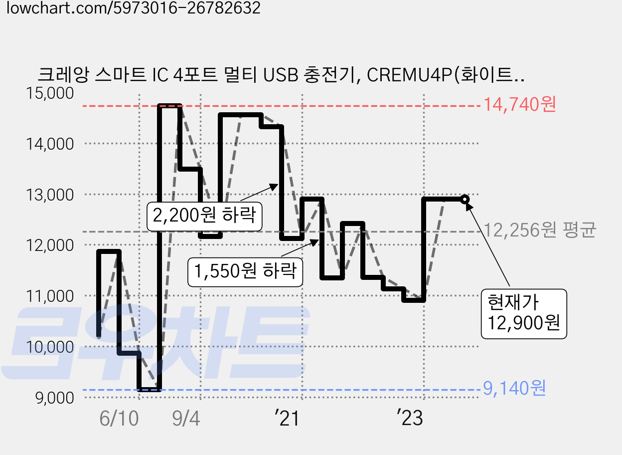 크레앙 스마트 IC 4포트 멀티 USB 충전기, CREMU4P(화이트), 화이트 가격 변동 차트, 현재가 12,900원, 관측 최저가 9,130원