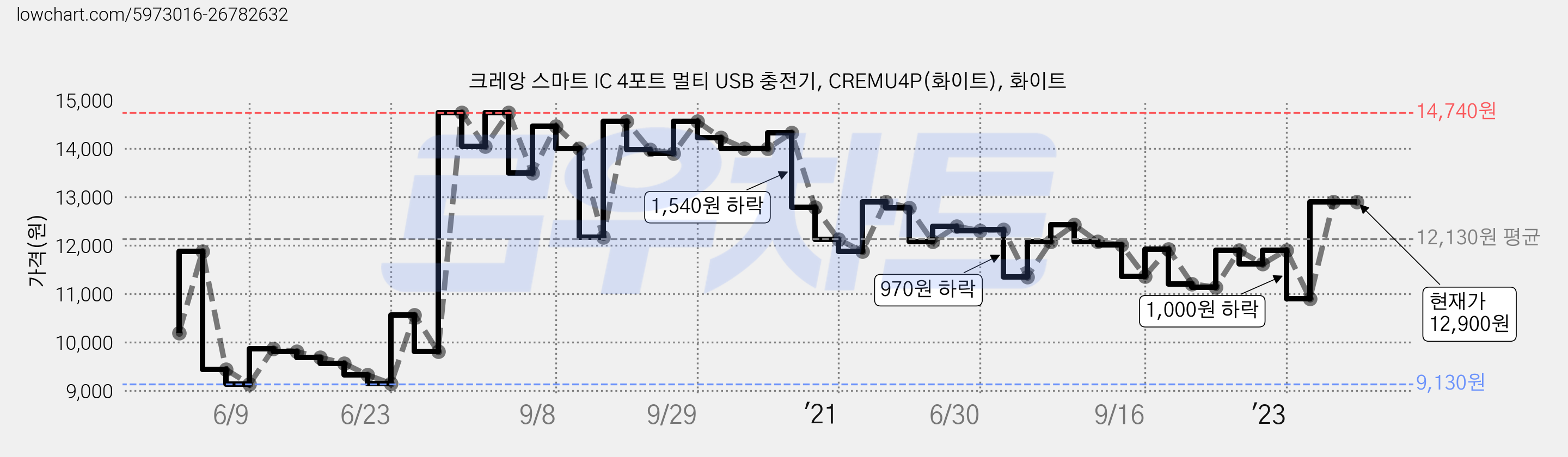 크레앙 스마트 IC 4포트 멀티 USB 충전기, CREMU4P(화이트), 화이트 가격 변동 차트, 현재가 12,900원, 관측 최저가 9,130원